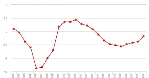 Istat Italia In Recessione Pil Nel Secondo Trimestre A Rai News