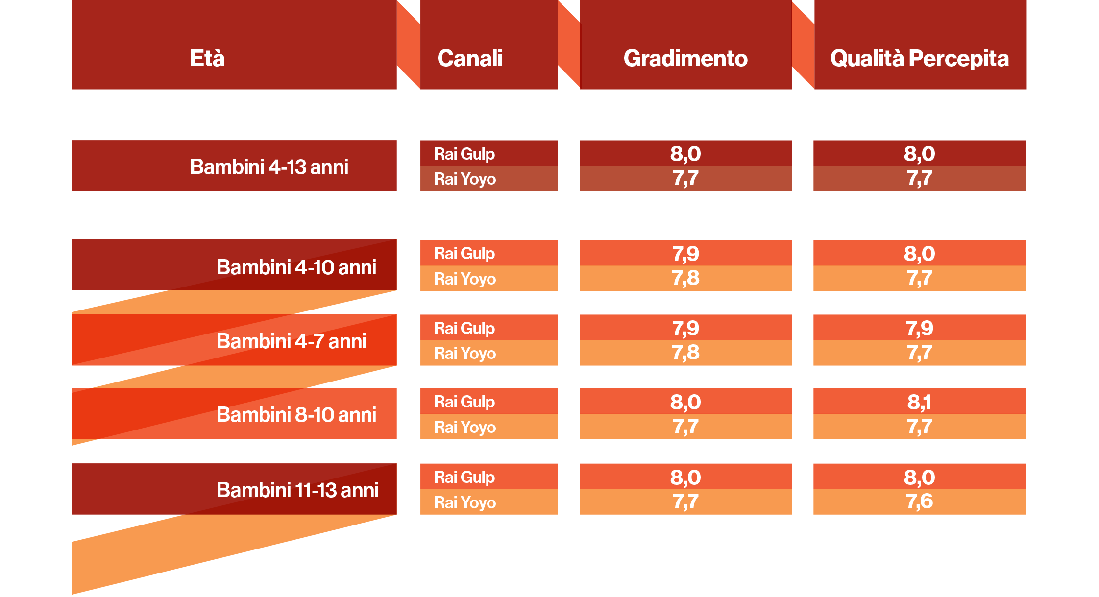 RAI GULP E RAI YOYO: VALUTAZIONE 2020 DEL GRADIMENTO E DELLA QUALITA' PERCEPITA PER TARGET