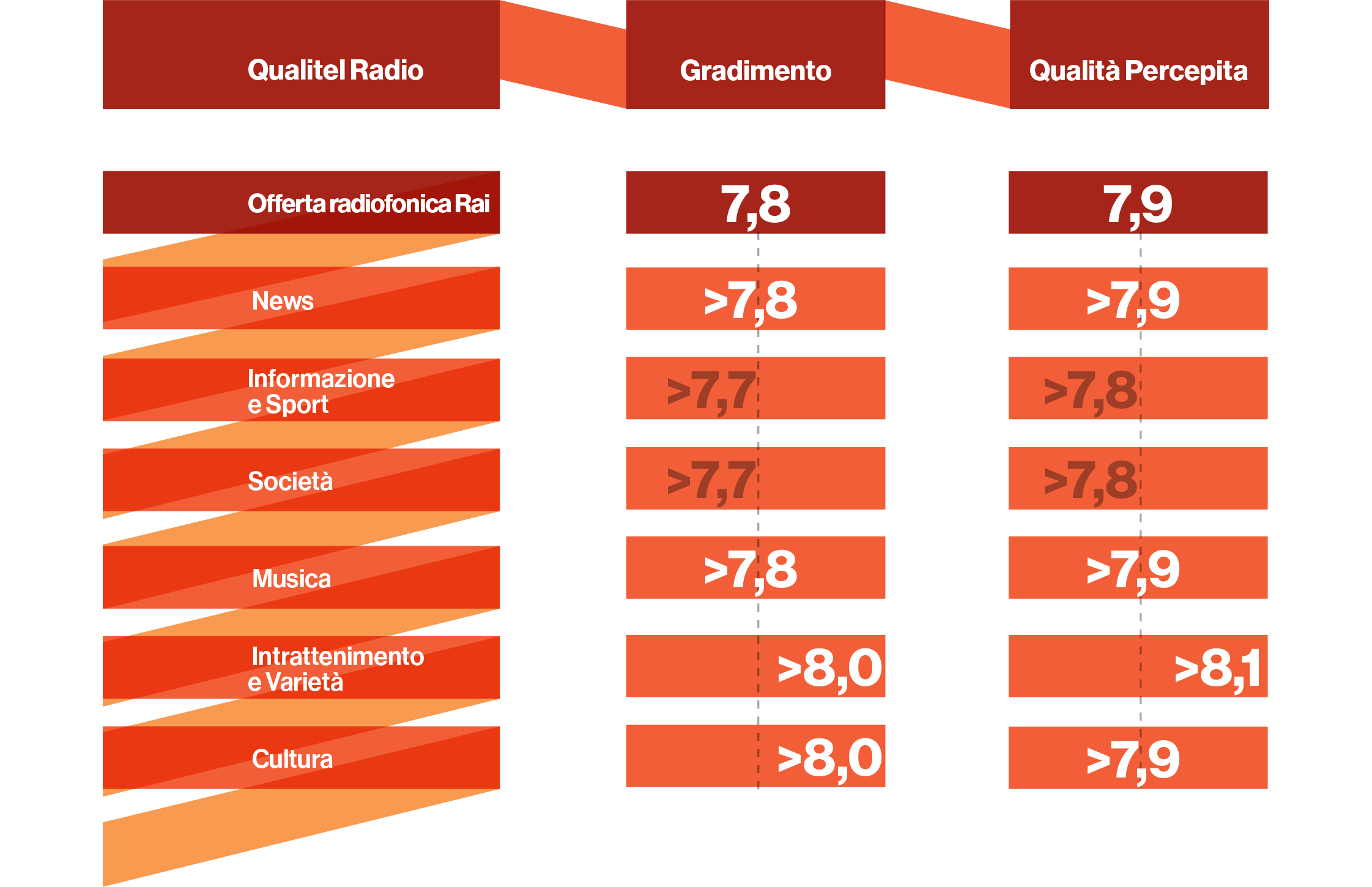 INDICI DI GRADIMENTO E QUALITA' PERCEPITA 2020 DI RAI RADIO