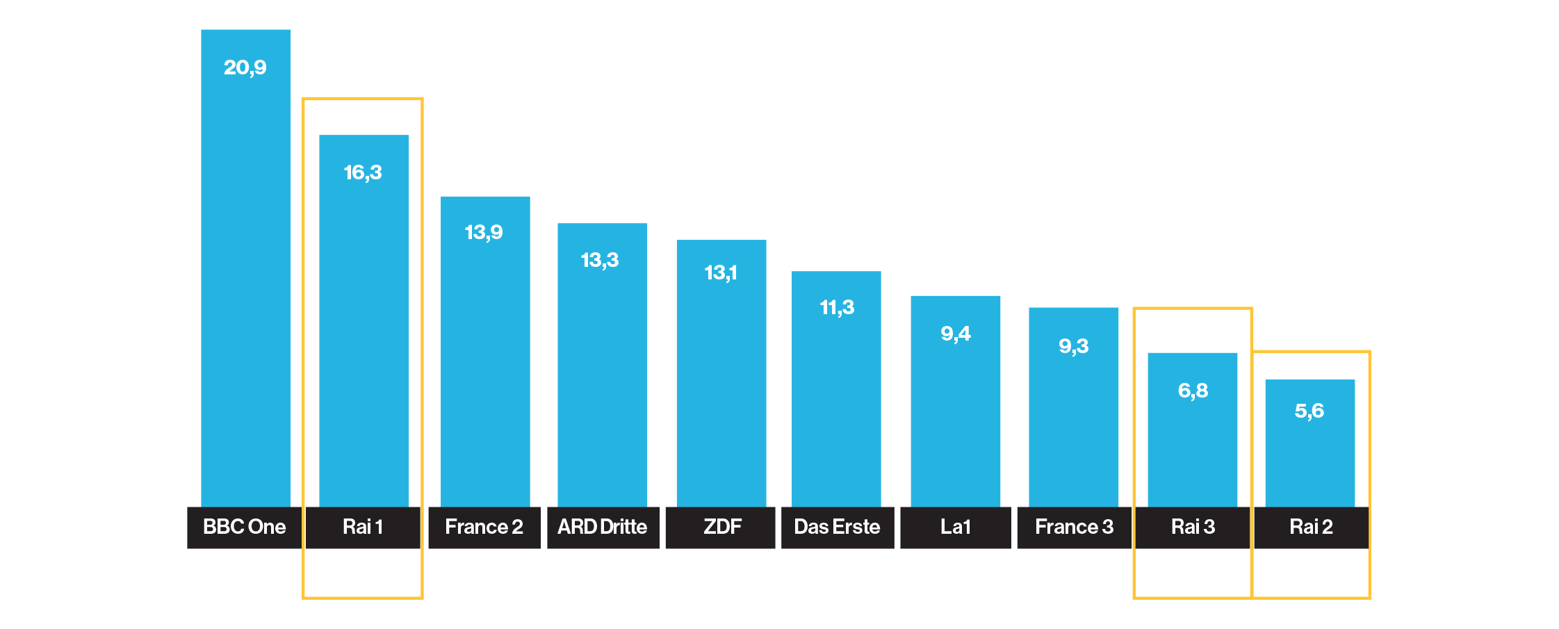 TOP 10 DEI PRINCIPALI CANALI GENERALISTI DI SERVIZIO PUBBLICO: SHARE 2019