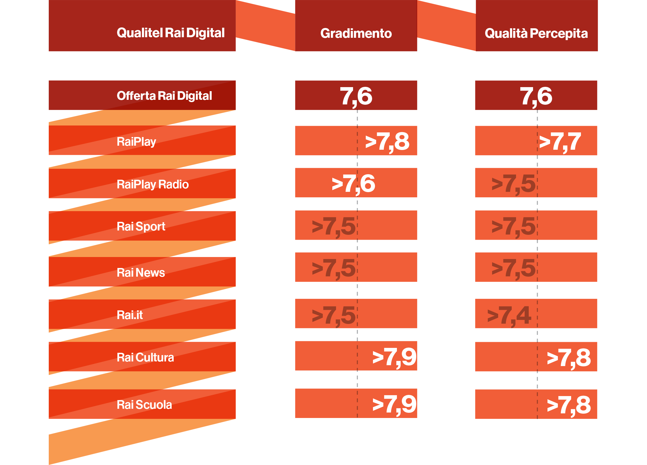 INDICI DI GRADIMENTO E QUALITA' PERCEPITA 2020 DELL'OFFERTA RAI DIGITAL