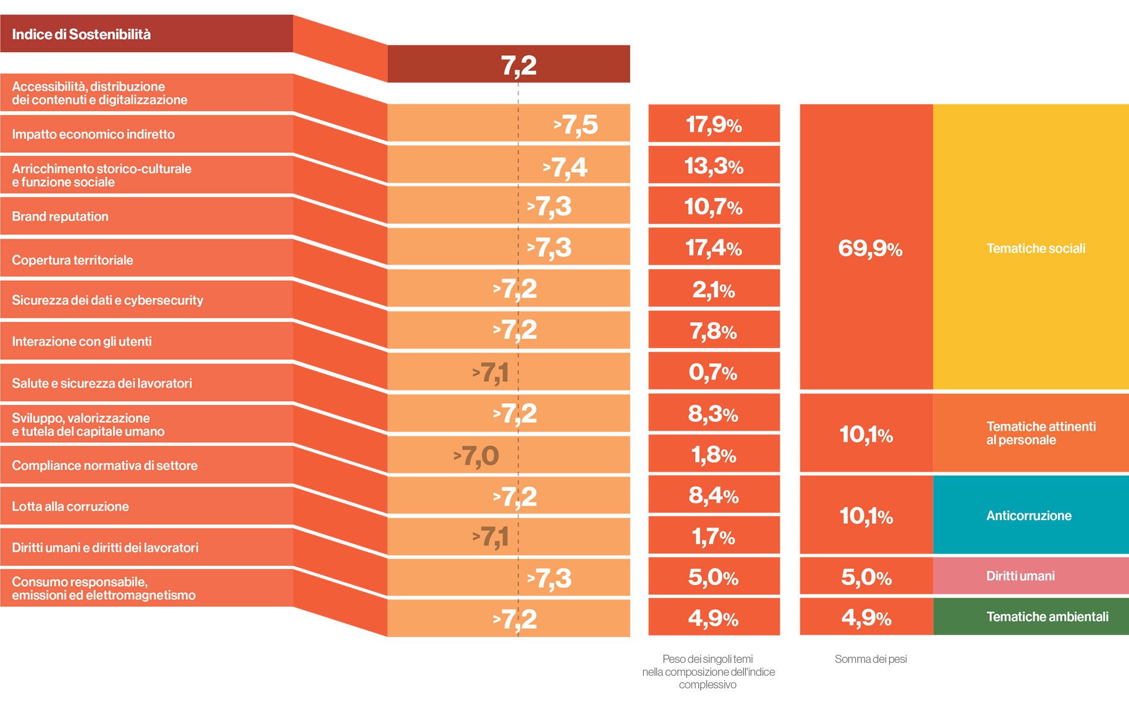 INDICE DI SOSTENIBILITA' 2020 - IMPORTANZA RELATIVA DELLE ATTIVITA' E GIUDIZI SULL'OPERATO RAI