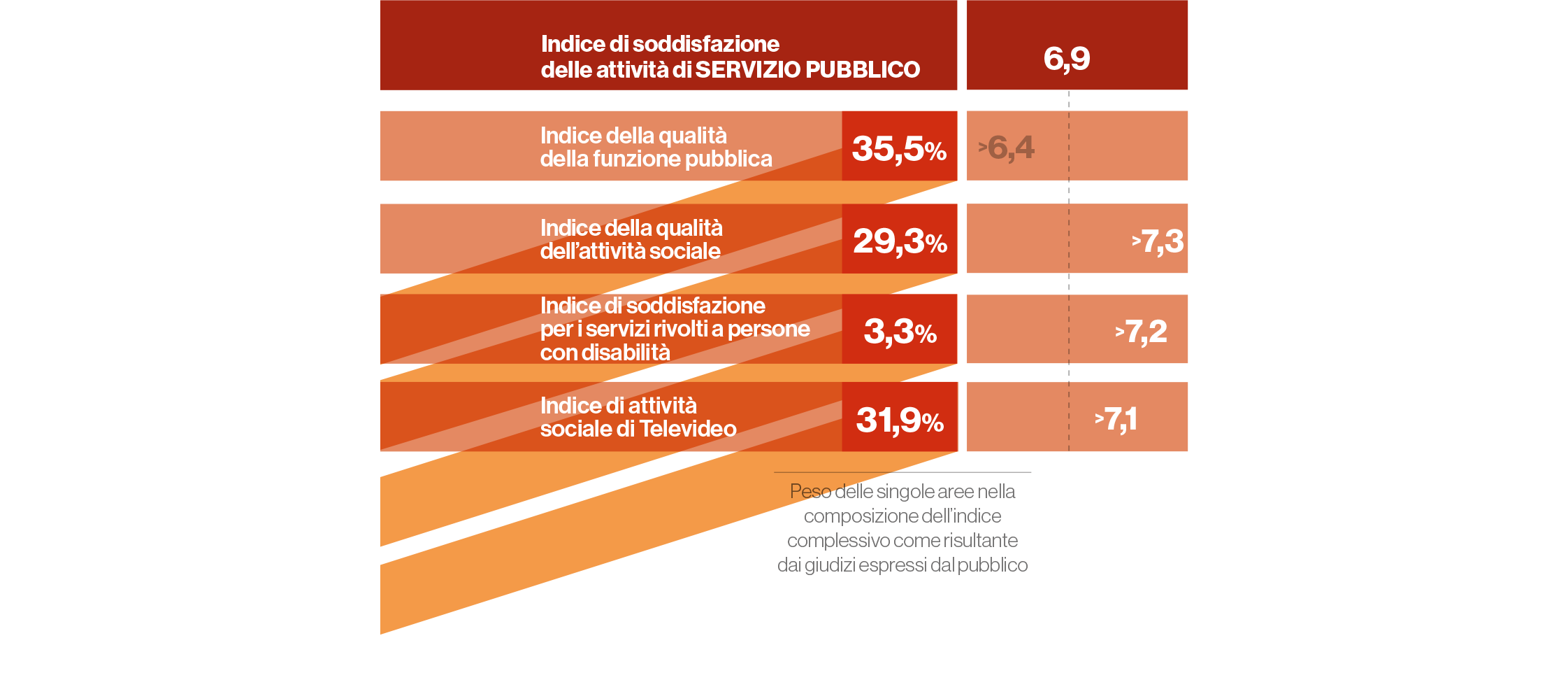 Indice di soddisfazione delle attività di SERVIZIO PUBBLICO