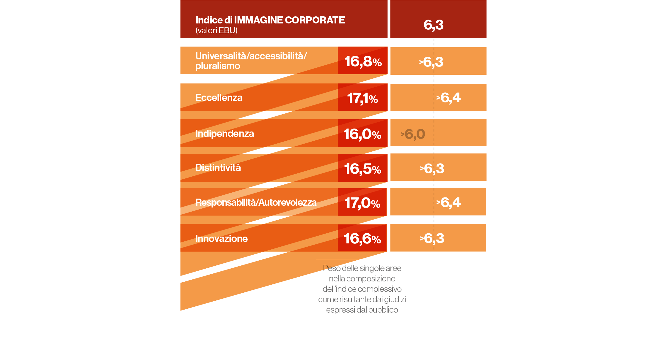 Indice di IMMAGINE CORPORATE (valori EBU)