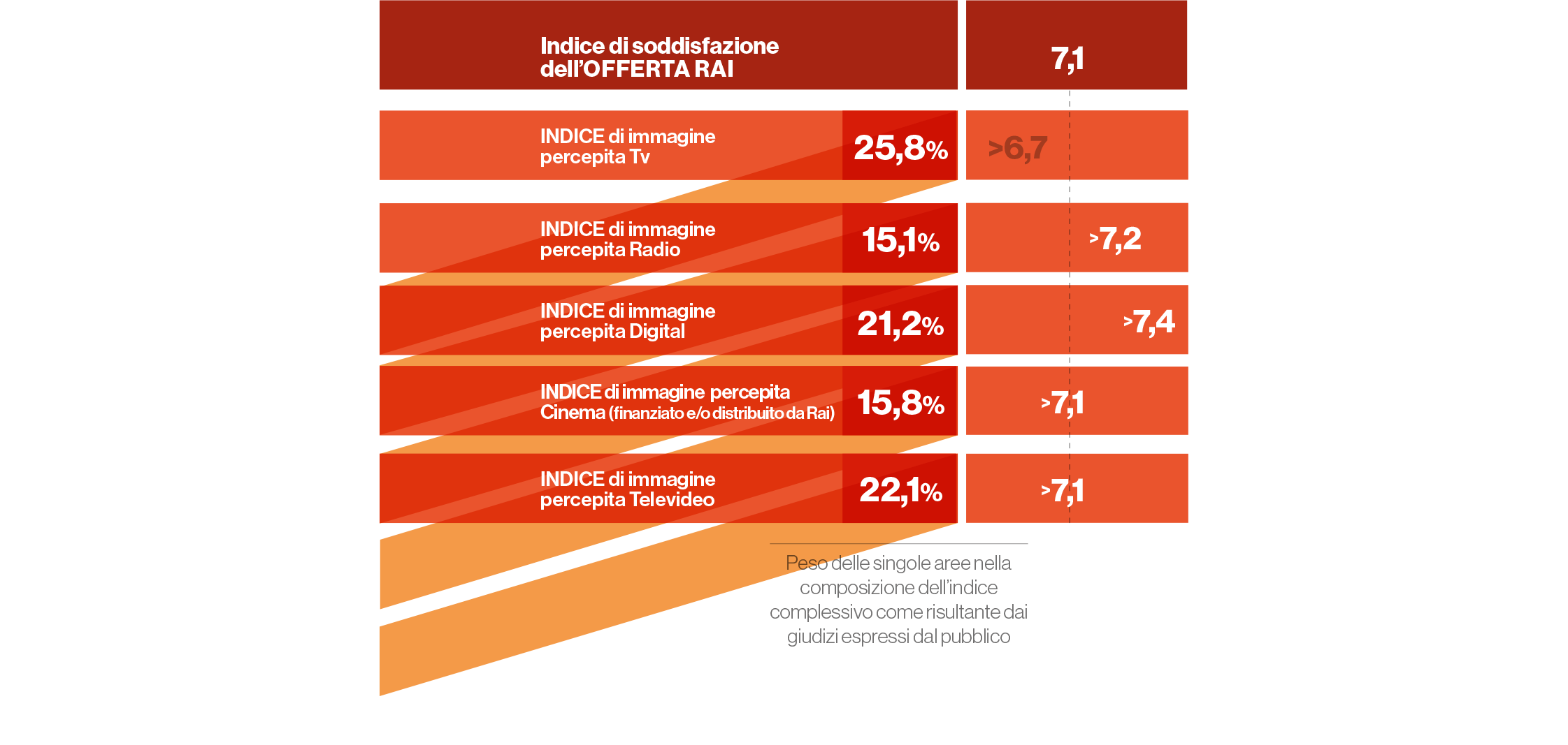 Indice di soddisfazione dell’OFFERTA RAI