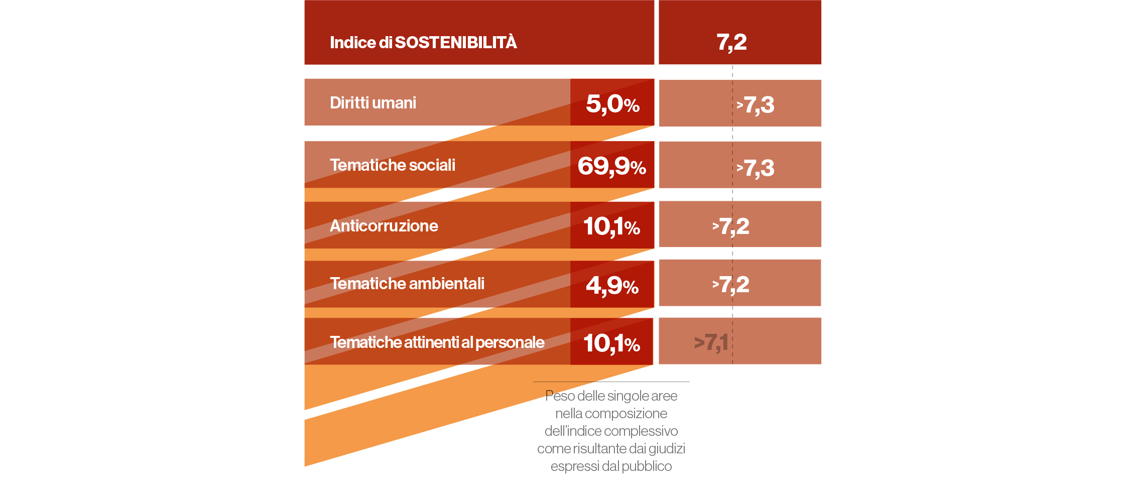 Indice di SOSTENIBILITÀ