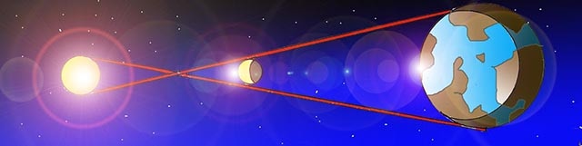 Immagine che rappresenta un'eclissi di Sole (Per leggerne la descrizione proseguire nel link). Si vedono i tre corpi celesti e il disegno della proiezione del cono d'ombra della Luna sulla Terra: il meccanismo dell'eclissi.
